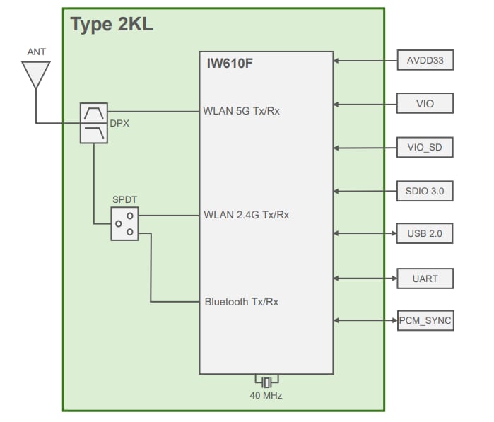 Block Diagram - Murata Ultra-Compact Type 2KL Wi-Fi® & BLUETOOTH® Module